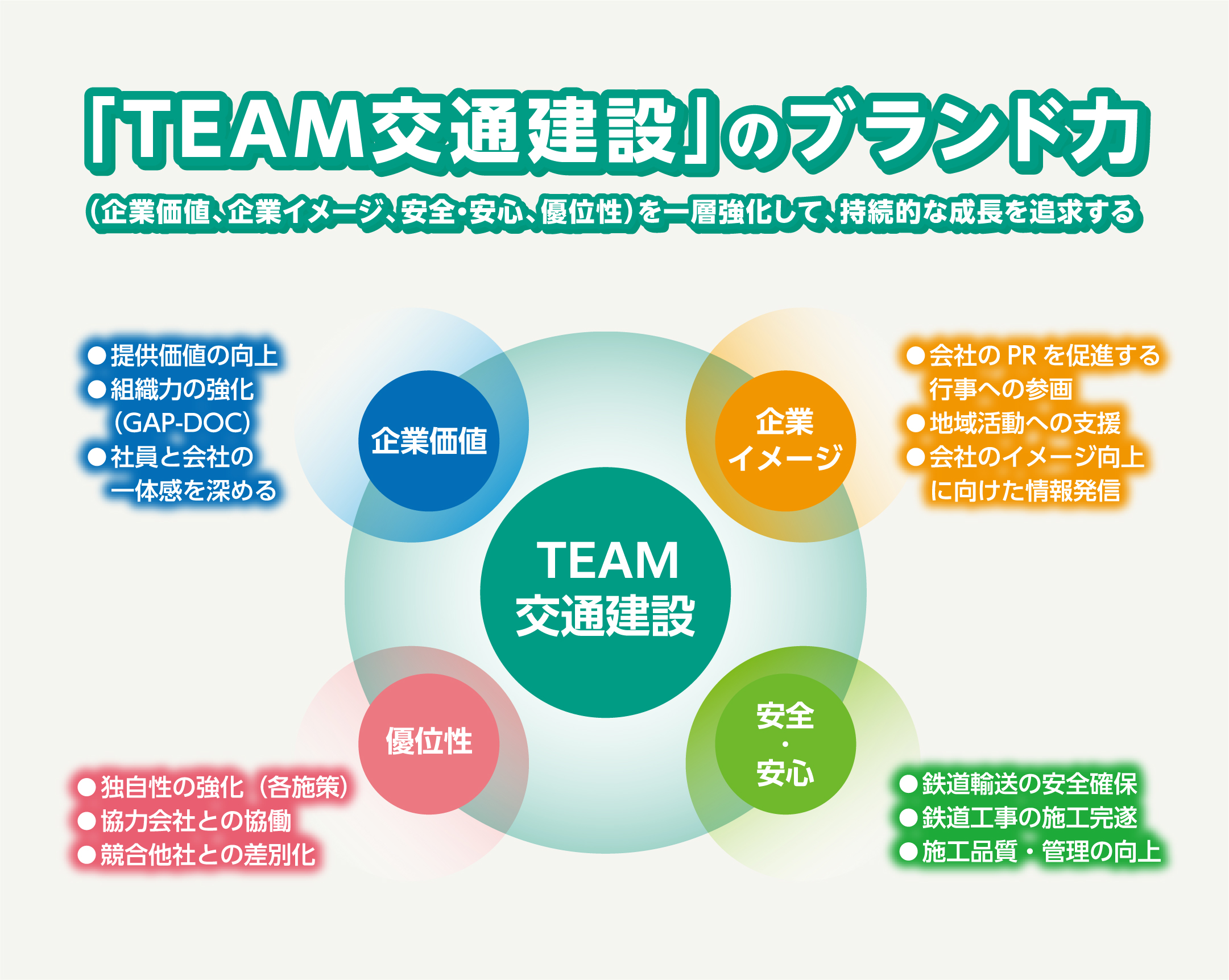 [TEAM交通建設]のブランド力