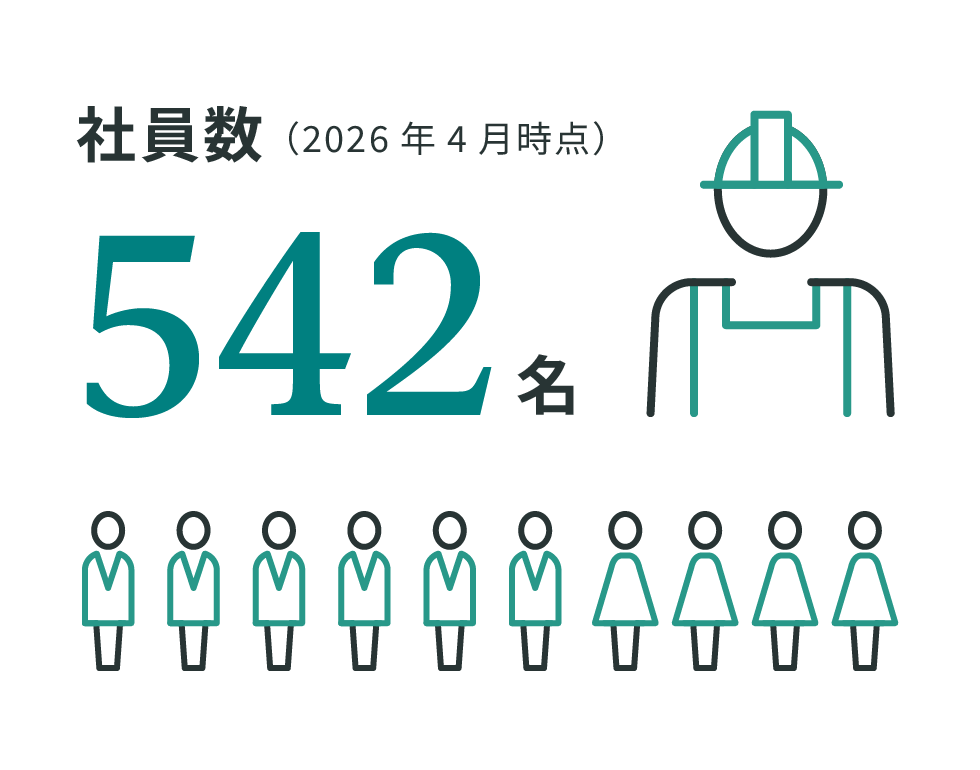 社員数：542名（2026年4月時点）