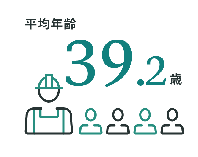 平均年齢：39.2歳