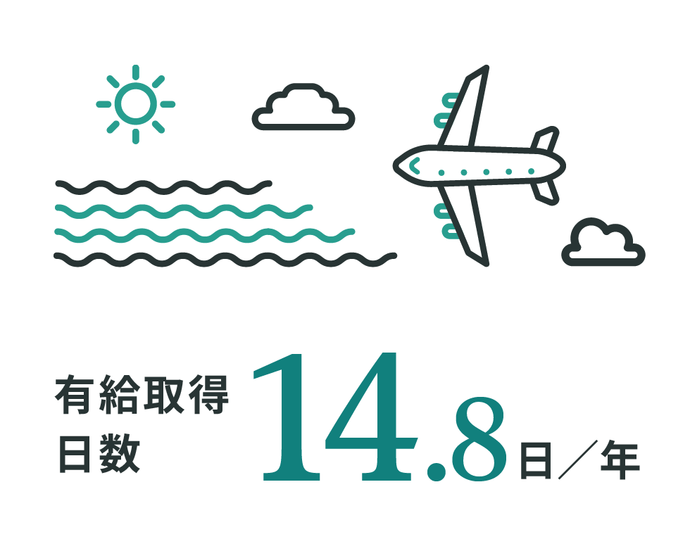 有給取得日数：14.8日／年