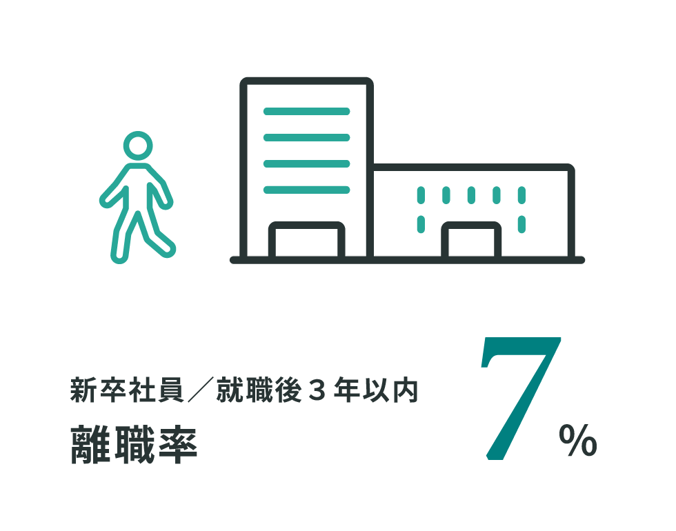 新卒社員／就職後3年以内 離職率：7％