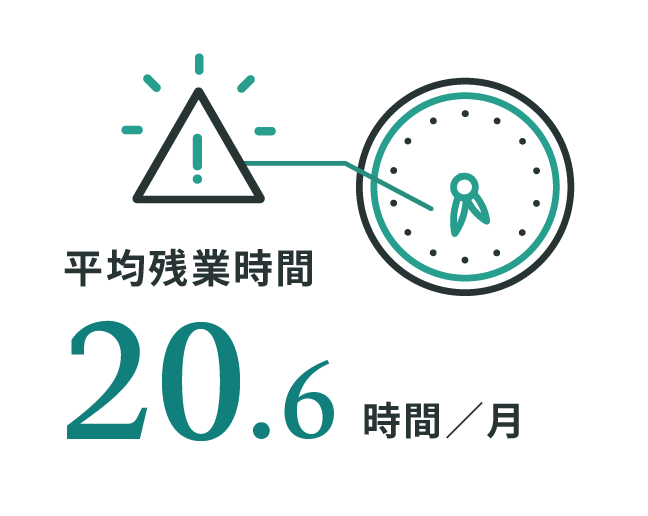 平均残業時間：20.6時間／月
